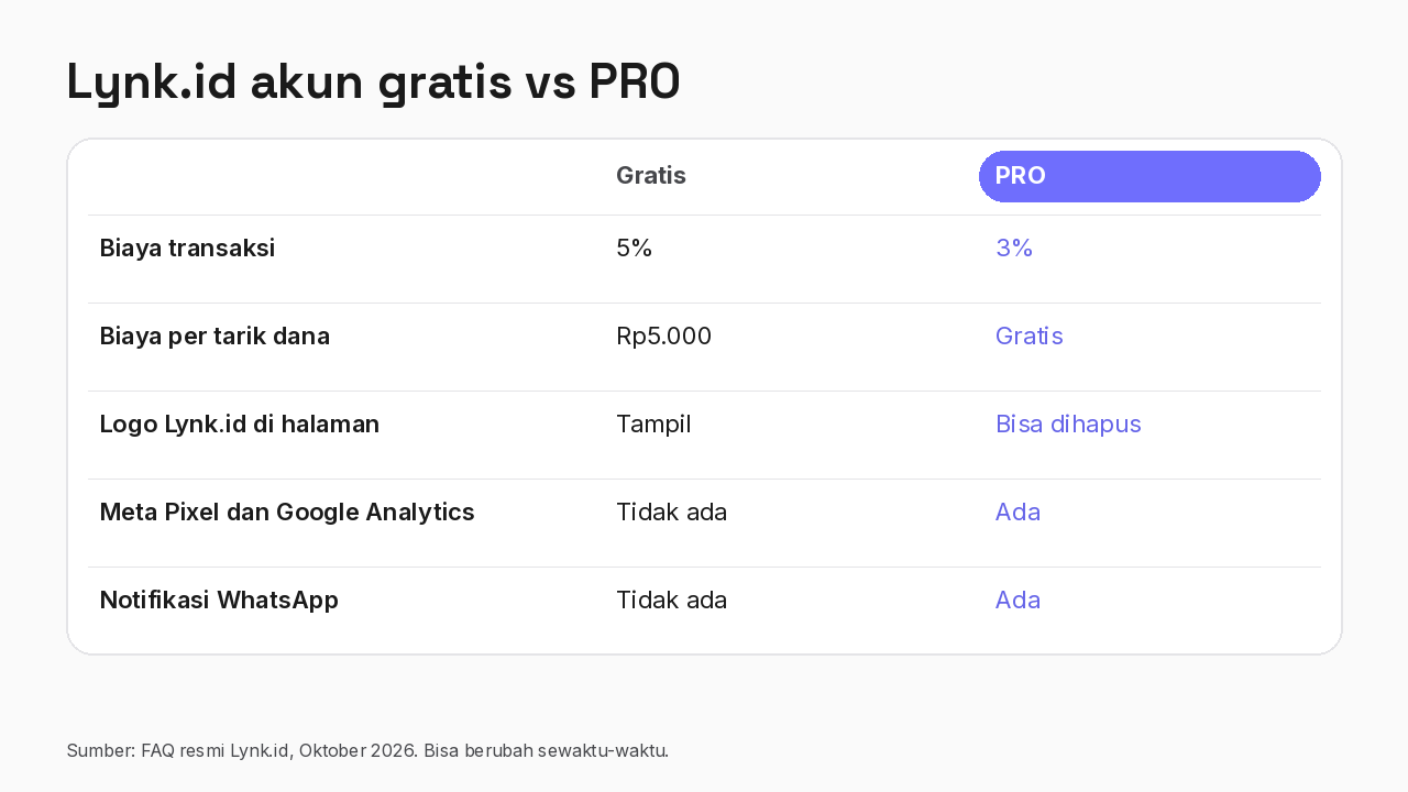 Tabel Lynk.id akun gratis vs PRO: biaya transaksi 5% vs 3%, biaya tarik dana, logo, Meta Pixel dan Google Analytics, serta notifikasi WhatsApp