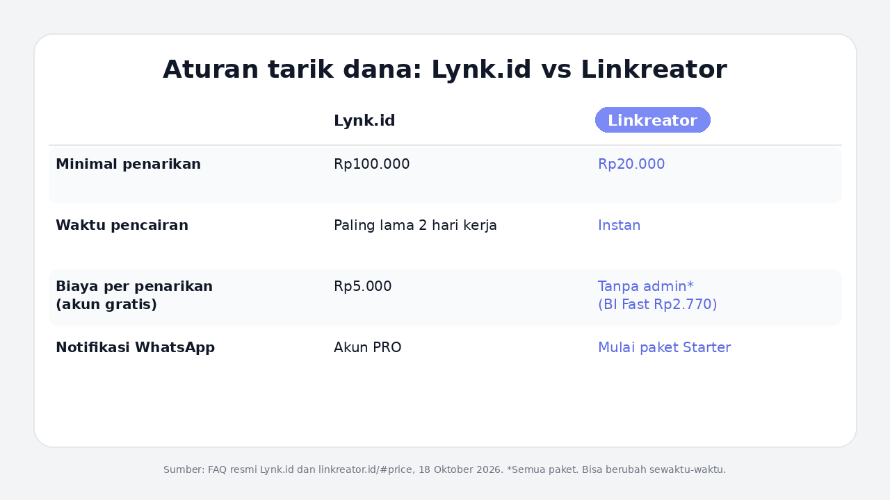 Tabel perbandingan aturan tarik dana Lynk.id vs Linkreator: minimal penarikan Rp20.000, pencairan instan, tanpa biaya admin kecuali BI Fast Rp2.770, WhatsApp mulai paket Starter
