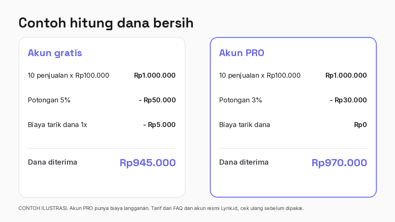 Contoh ilustrasi hitung dana bersih jualan produk digital di Lynk.id: 10 penjualan Rp100.000, akun gratis menerima Rp945.000 dan akun PRO Rp970.000