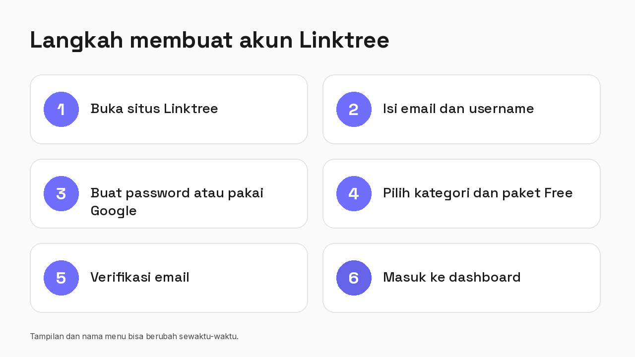 Enam langkah membuat akun Linktree: buka situs, isi email dan username, buat password, pilih paket Free, verifikasi email, masuk dashboard