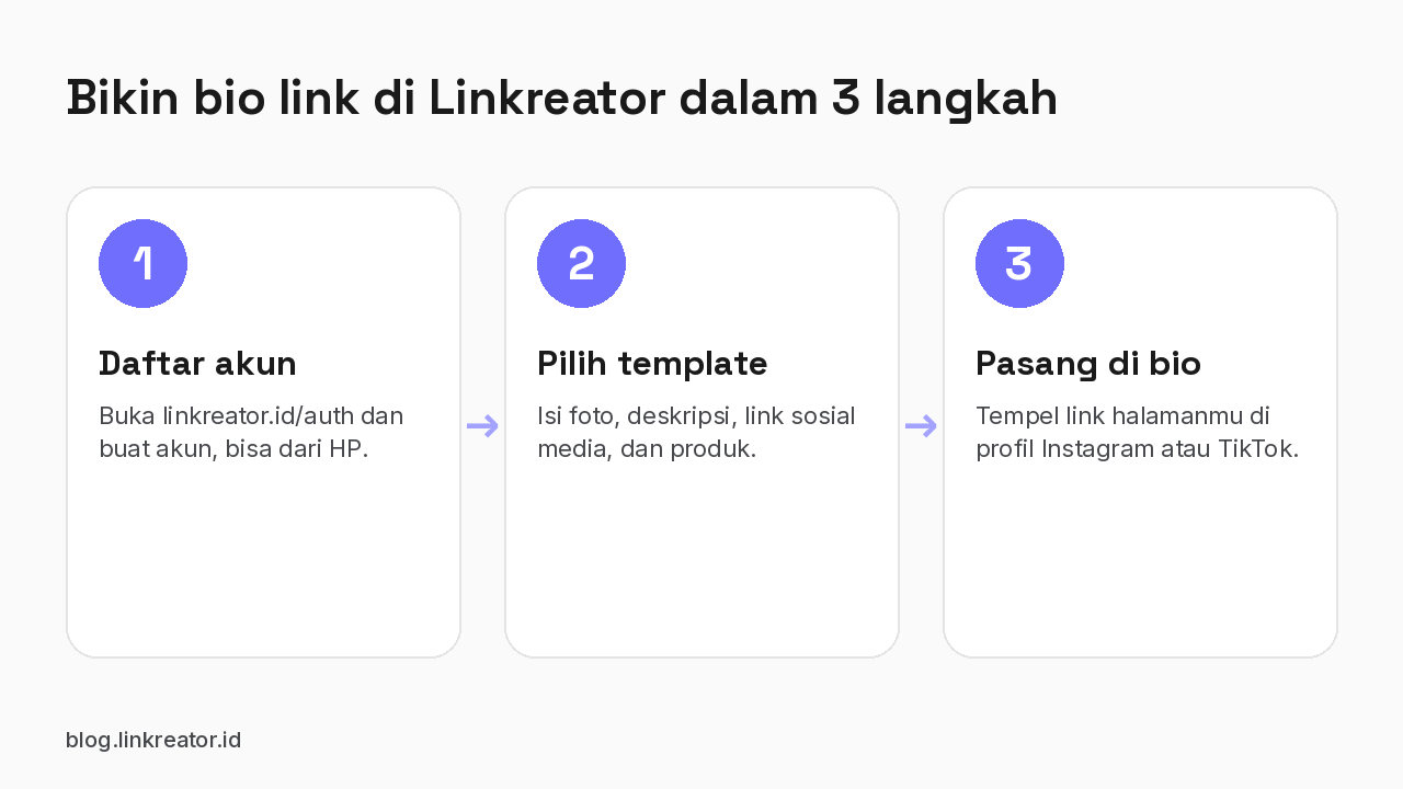 Tiga langkah membuat bio link di Linkreator: daftar akun, pilih template, lalu pasang link di bio Instagram atau TikTok