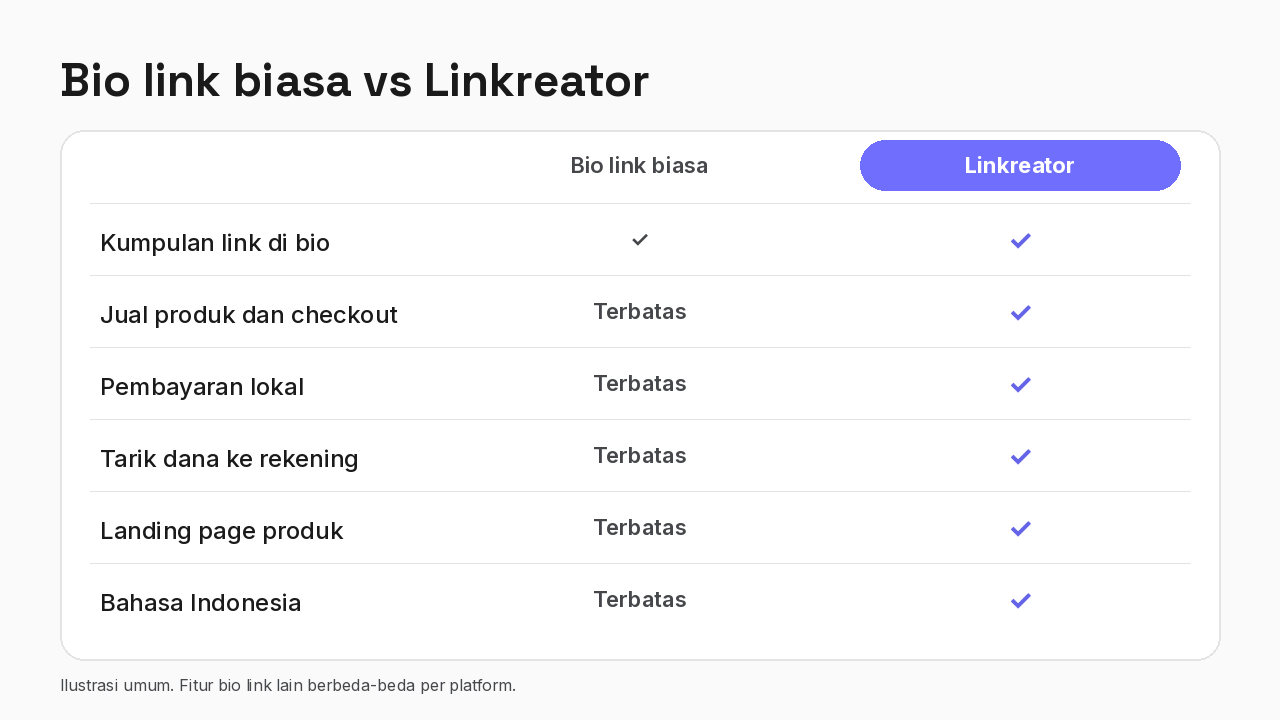 Tabel perbandingan bio link biasa dan Linkreator untuk fitur jual produk, checkout, pembayaran lokal, tarik dana, dan landing page
