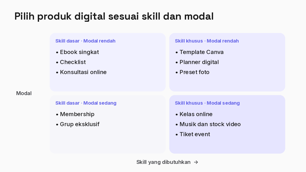 Matriks memilih produk digital sesuai skill dan modal, dari ebook dan checklist hingga kelas online dan tiket event